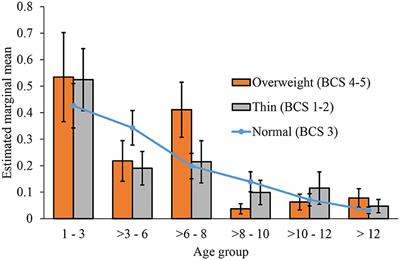 Demographic Change Across the Lifespan of Pet Dogs and Their Impact on Health Status